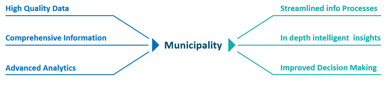 
                                            Smart City Visualization
                                    